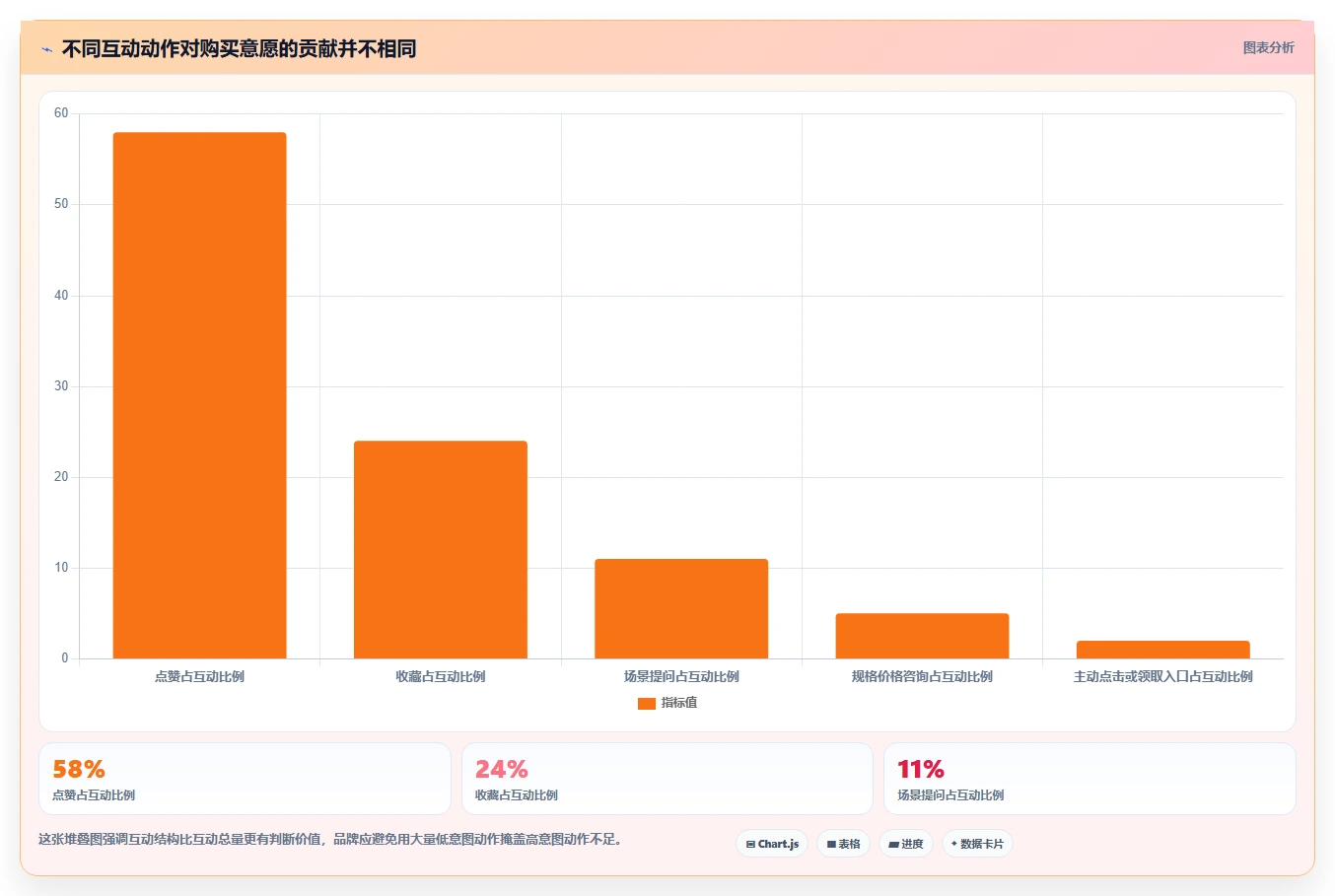 小红书数据分析：品牌商家快速排查：关键词热度为何会导致互动高不转化