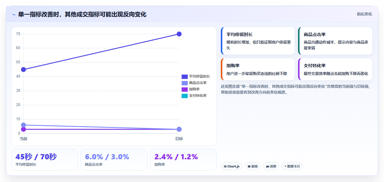 直播数据复盘：品牌商家精细化指南：从停留时长发现场观高但不成交根因