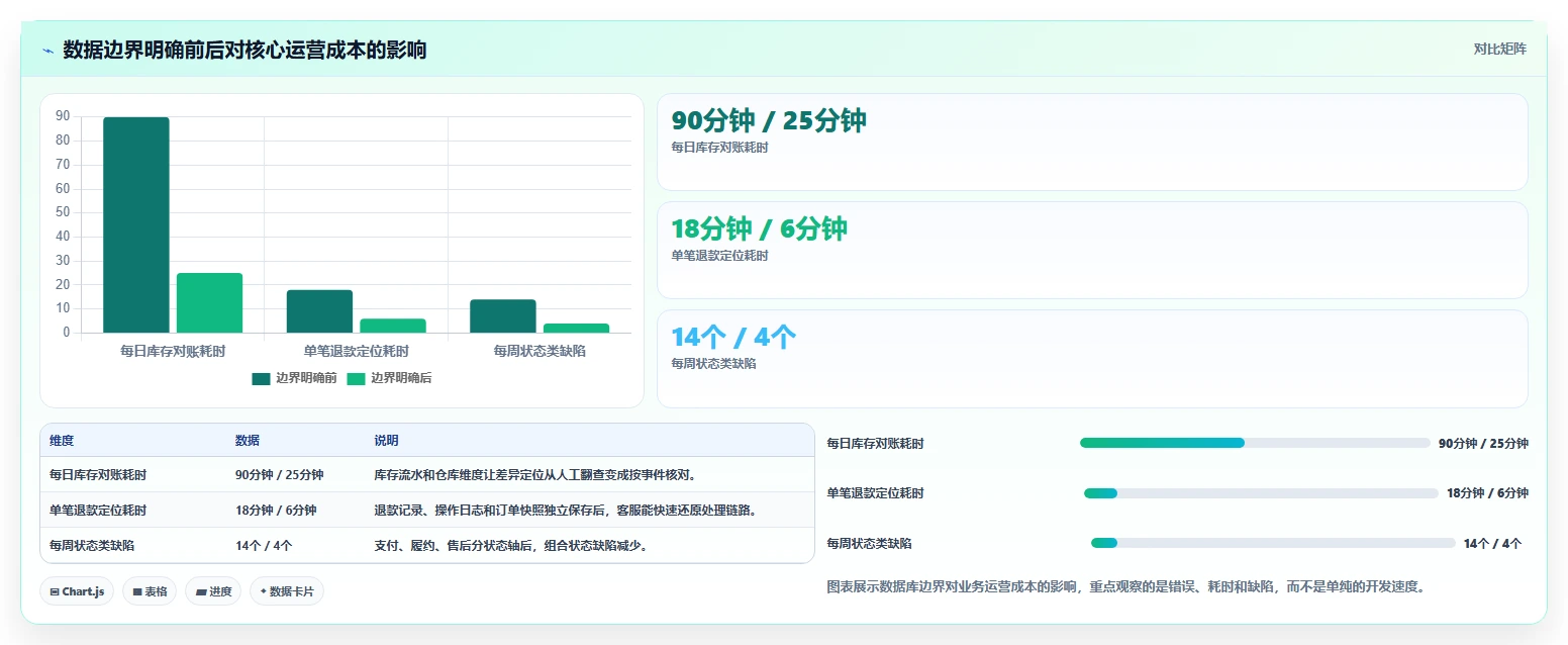 电商系统开发：创业团队标准化教程：用数据库设计复制明确项目边界
