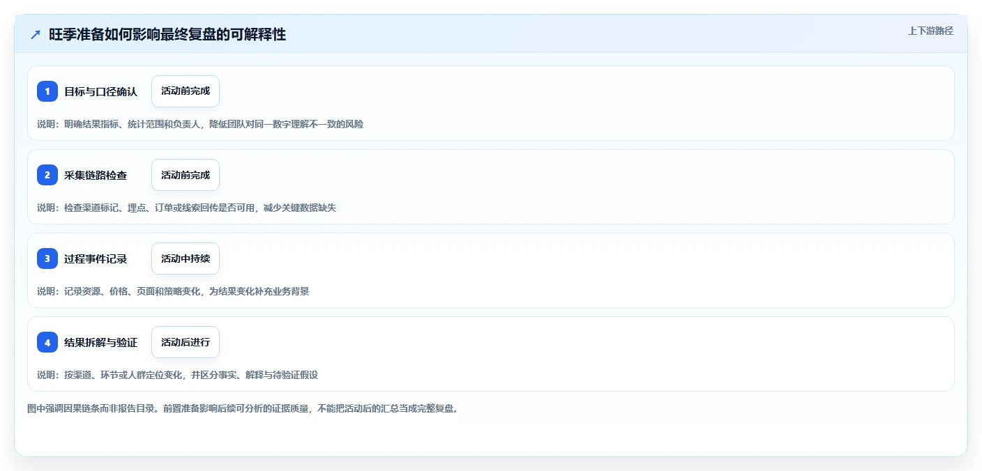 运营数据升级方案：用旺季准备改善复盘报告