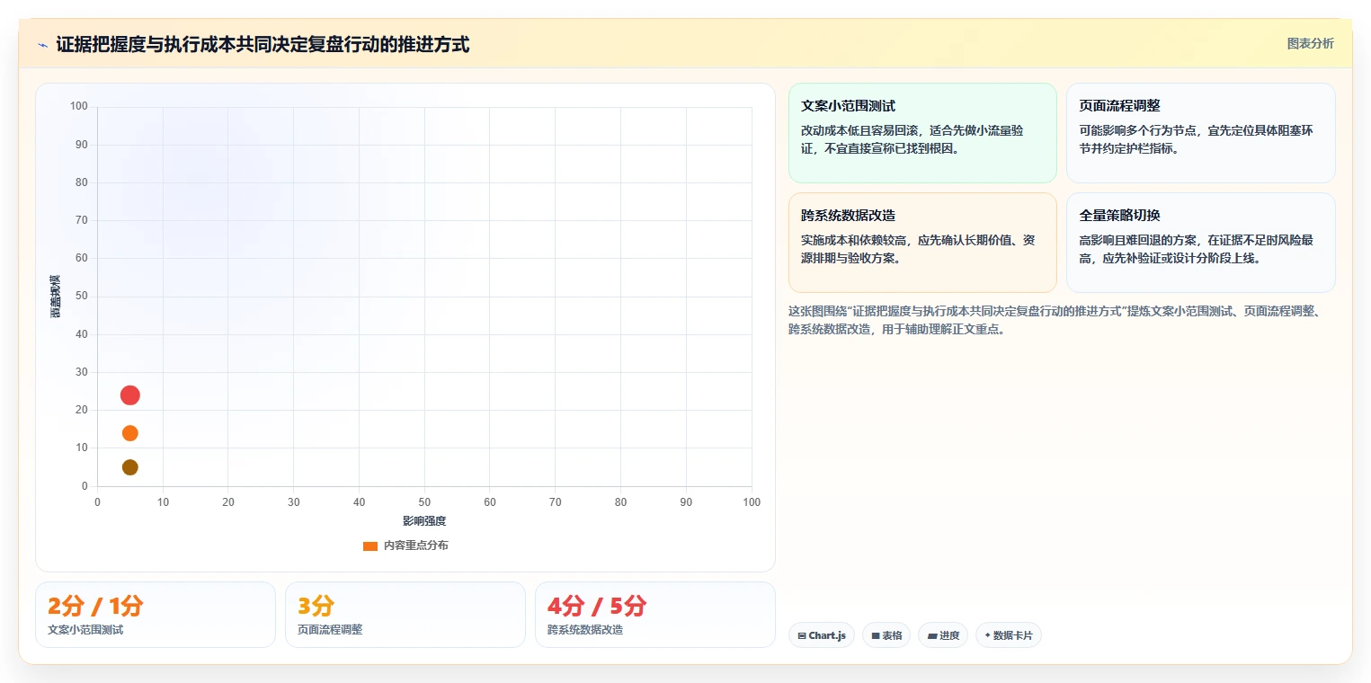 运营数据落地清单：复盘报告相关的精细化运营事项