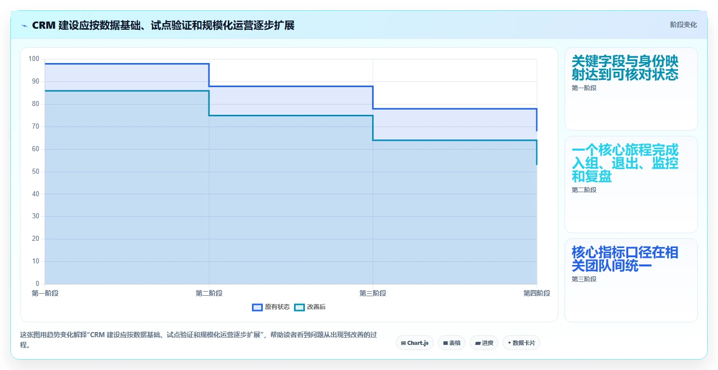 电商crm系统规划方法：自动营销与指标体系如何衔接