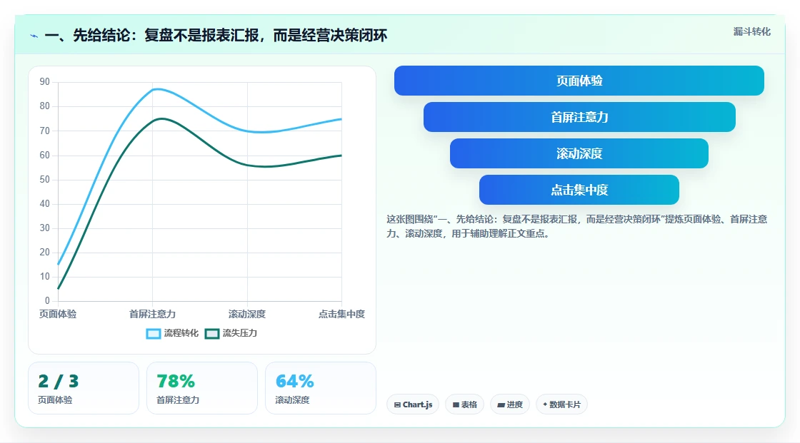 一、先给结论：复盘不是报表汇报，而是经营决策闭环