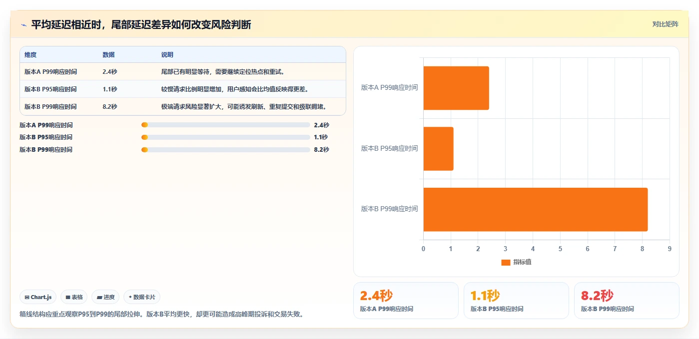 电商系统开发：项目经理核心指标：判断持续迭代是否正在缓解高峰期卡顿