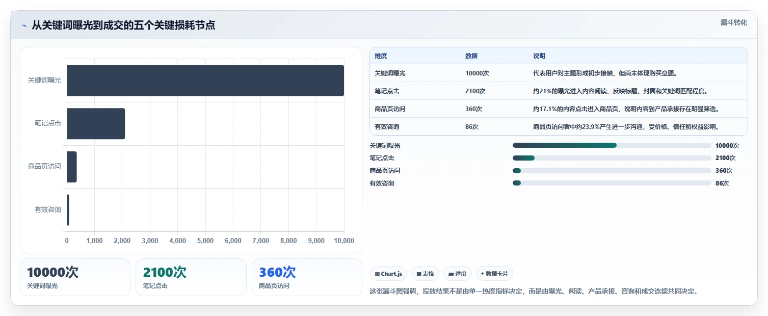 小红书数据分析：投放团队常见问题汇总：关键词热度与互动高不转化一次讲清