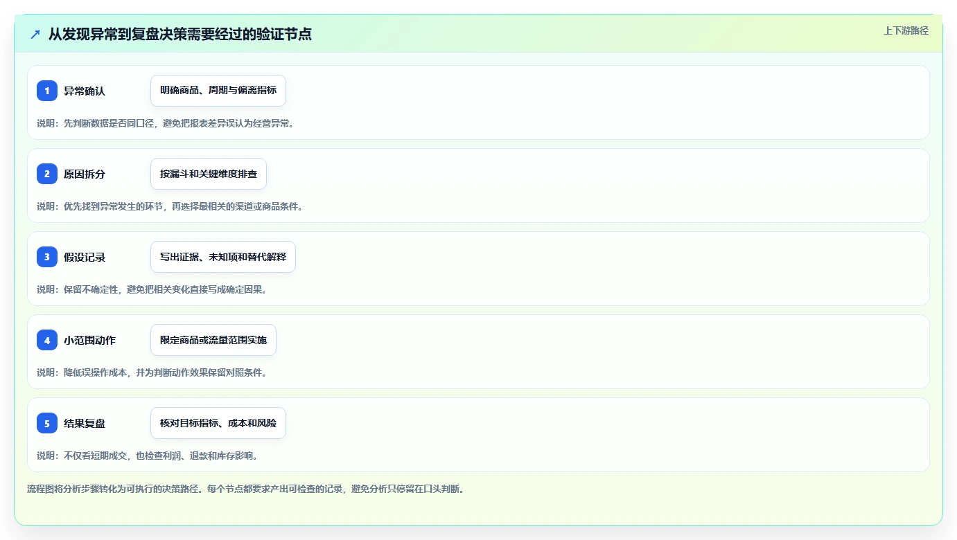 电商数据运营使用技巧：商品分析对应的实操教程方法