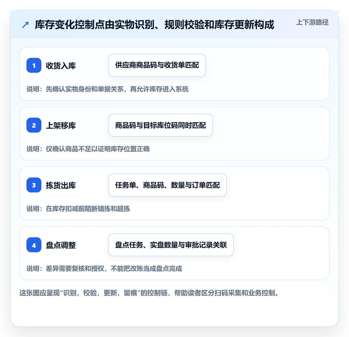 库存管理系统实用方法：围绕条码作业建立流程设计
