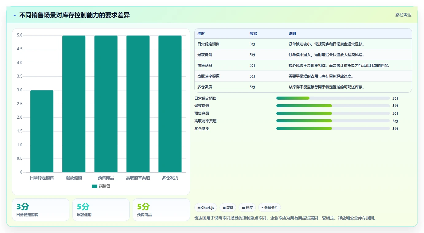 电商进销存：增长负责人成本视角：销售订单如何避免库存不准