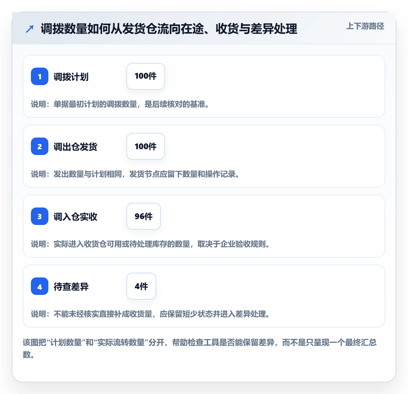 库存管理系统落地清单：多仓调拨相关的工具对比事项