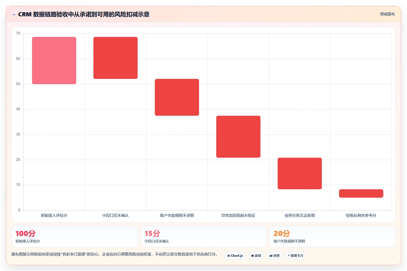 电商crm系统检查方法：通过数据打通评估新手避坑质量