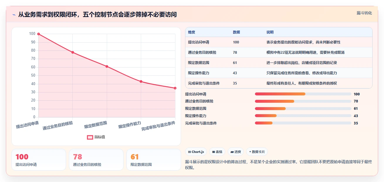 想做好电商crm系统，先掌握落地案例中的权限合规