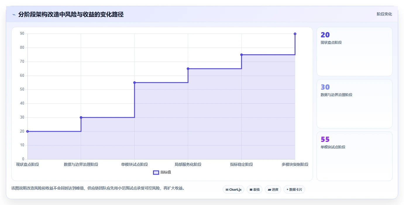 电商系统开发：供应链团队决策指南：面对架构难扩展如何兼顾降低长期成本