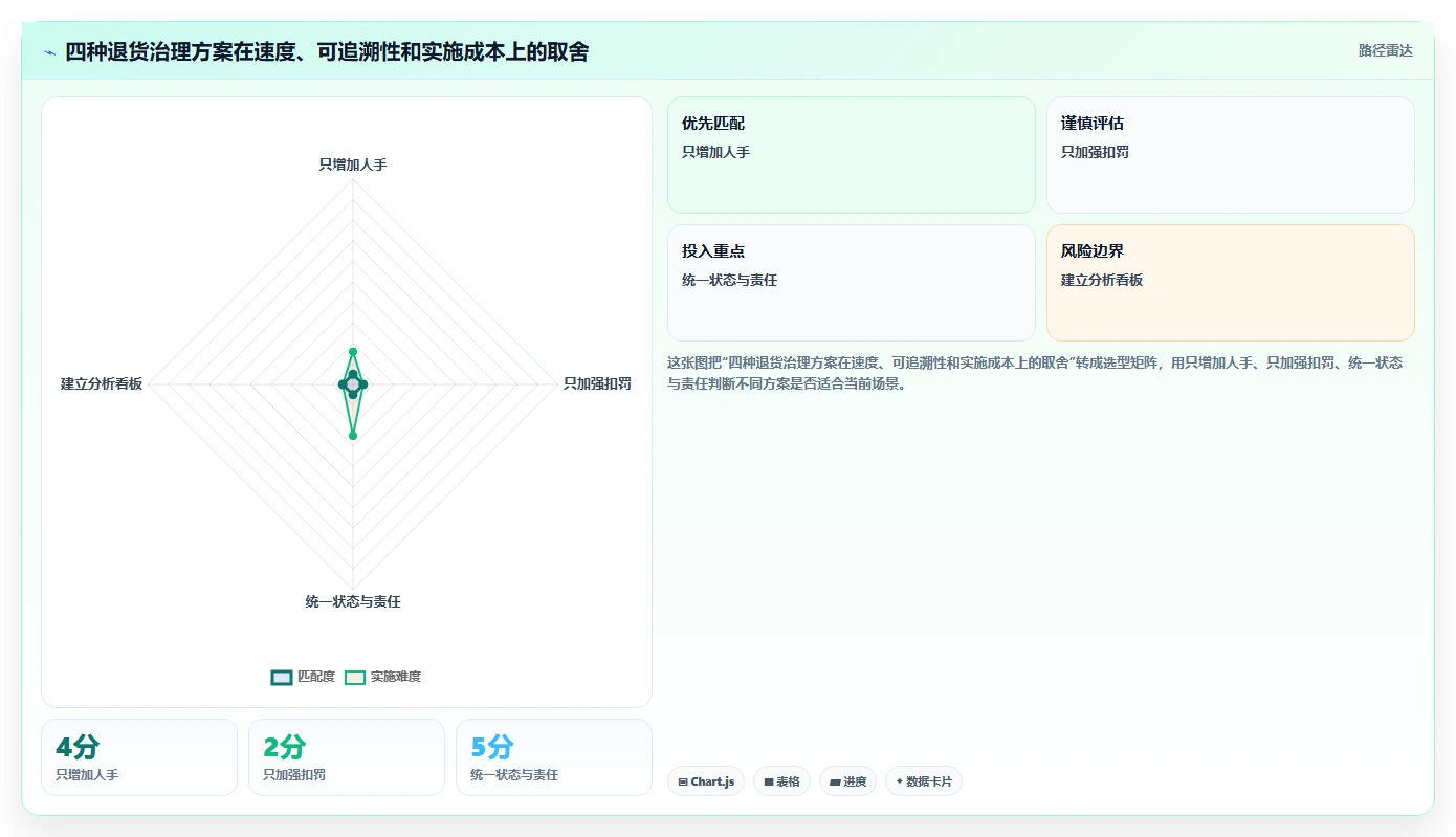 电商仓储管理：直播商家快速排查：绩效管理为何会导致退货难追