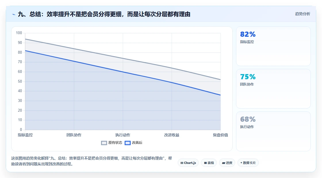 九、总结：效率提升不是把会员分得更细，而是让每次分层都有理由