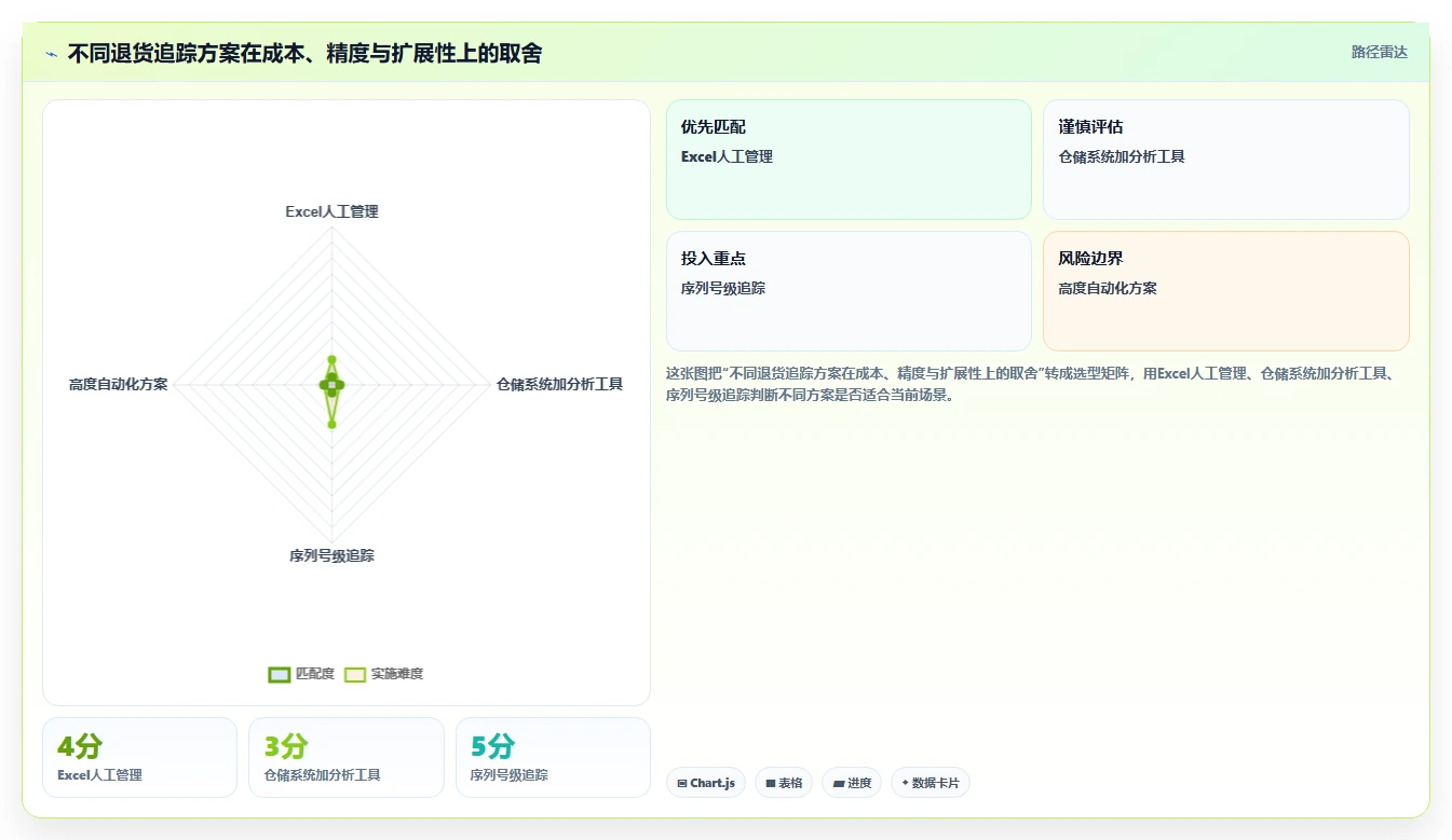 电商仓储管理：供应链负责人从数据到行动：用退货质检实现规范批次追踪