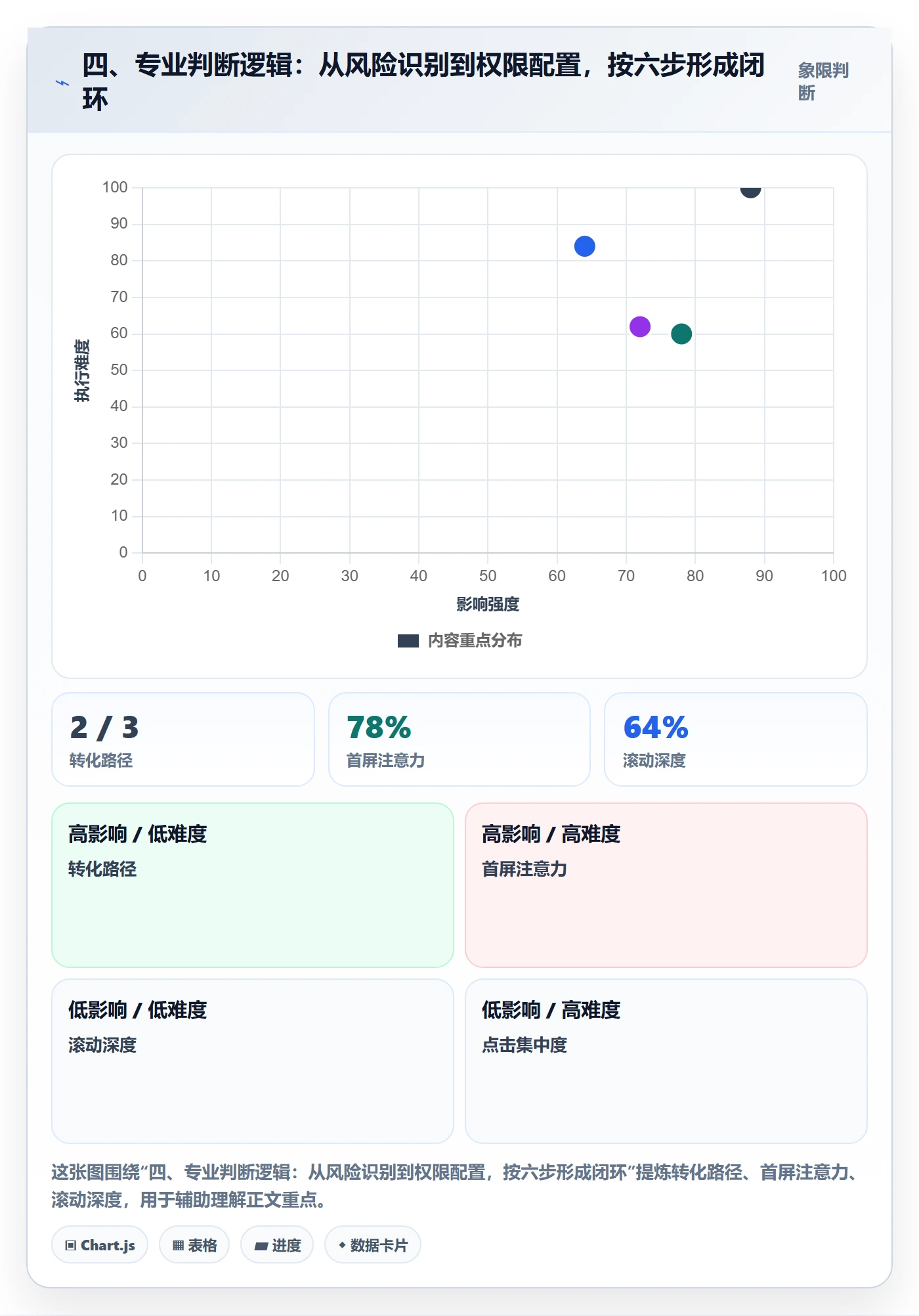 四、专业判断逻辑：从风险识别到权限配置，按六步形成闭环