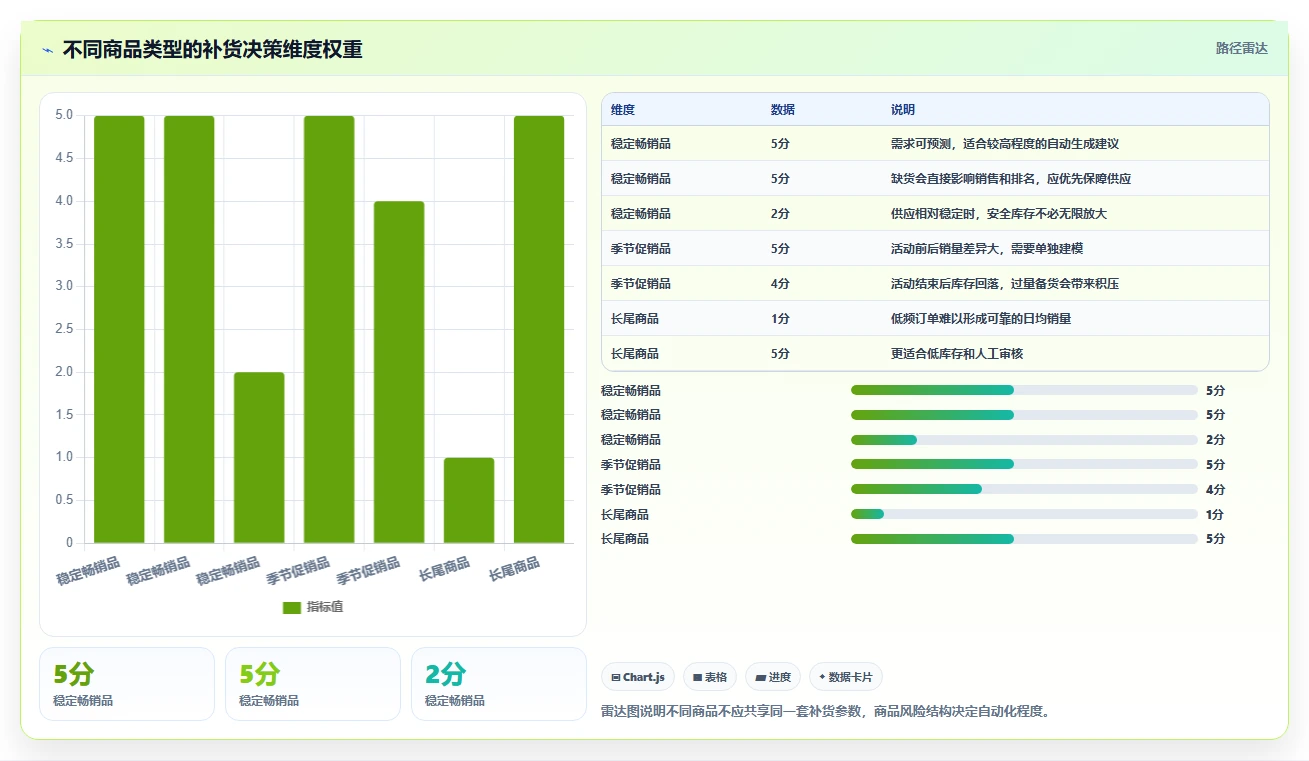 电商库存怎么用？补货计划场景下的自动化方案拆解
