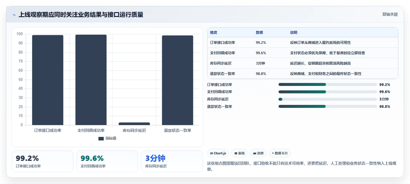 电商系统开发:品牌商家选型思路:接口联调应重点评估项目预算