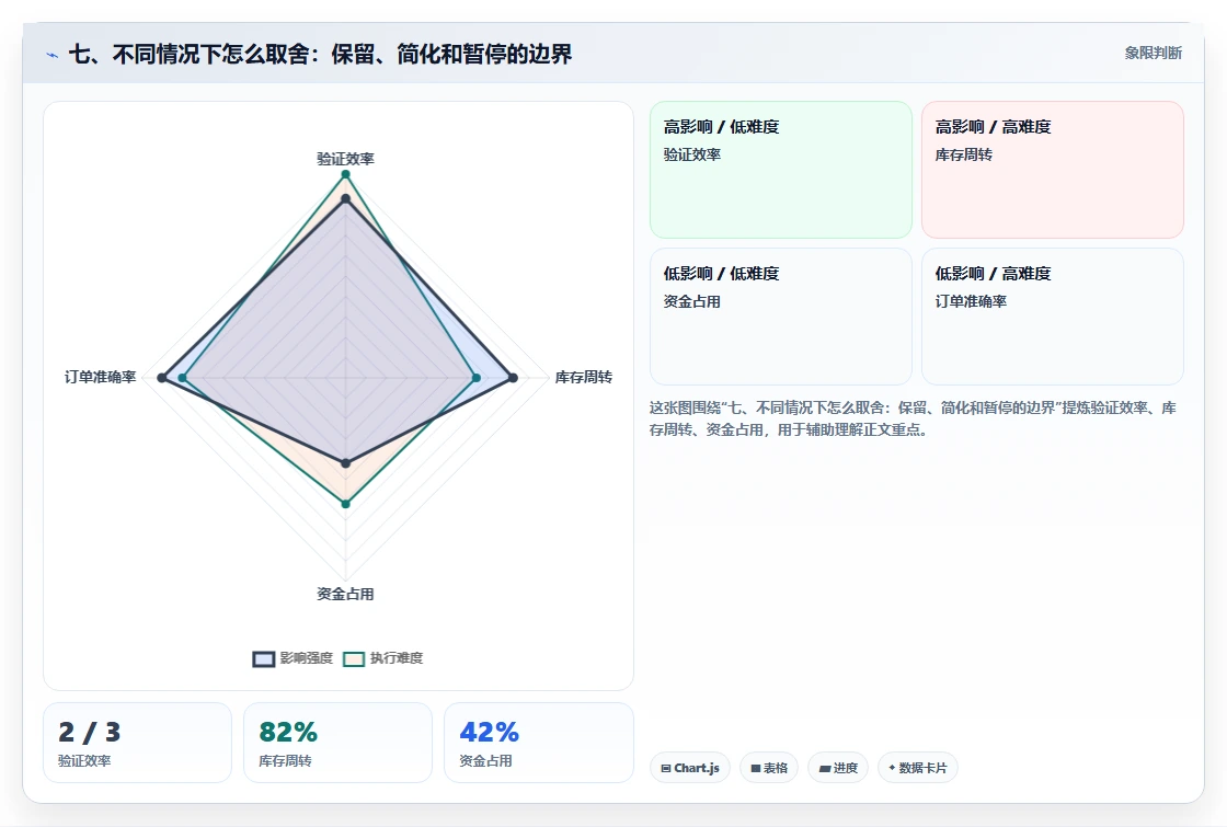 七、不同情况下怎么取舍：保留、简化和暂停的边界
