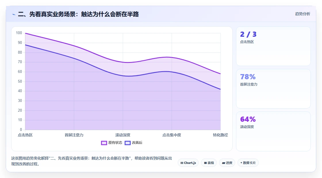 二、先看真实业务场景：触达为什么会断在半路