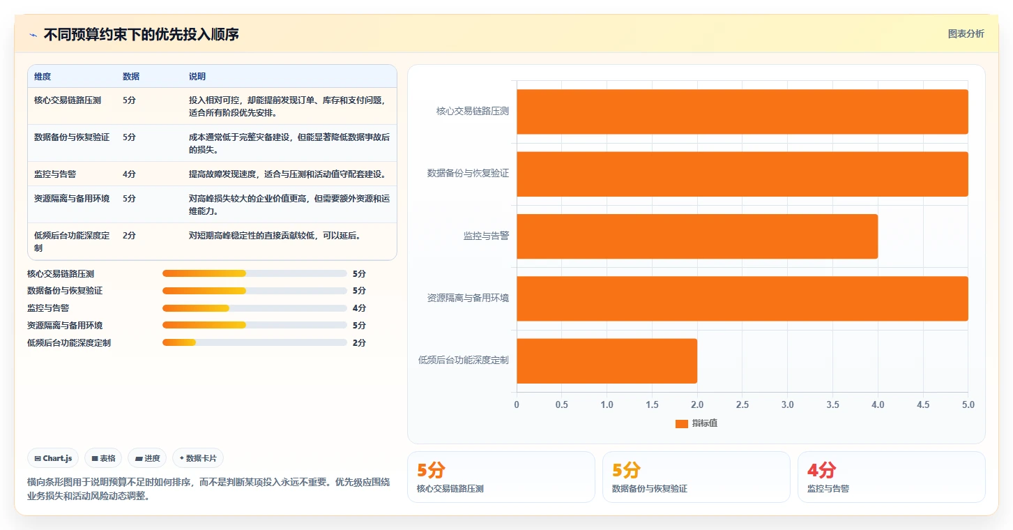 电商系统开发：运营负责人对比指南：不同项目预算方案如何影响保障高峰性能