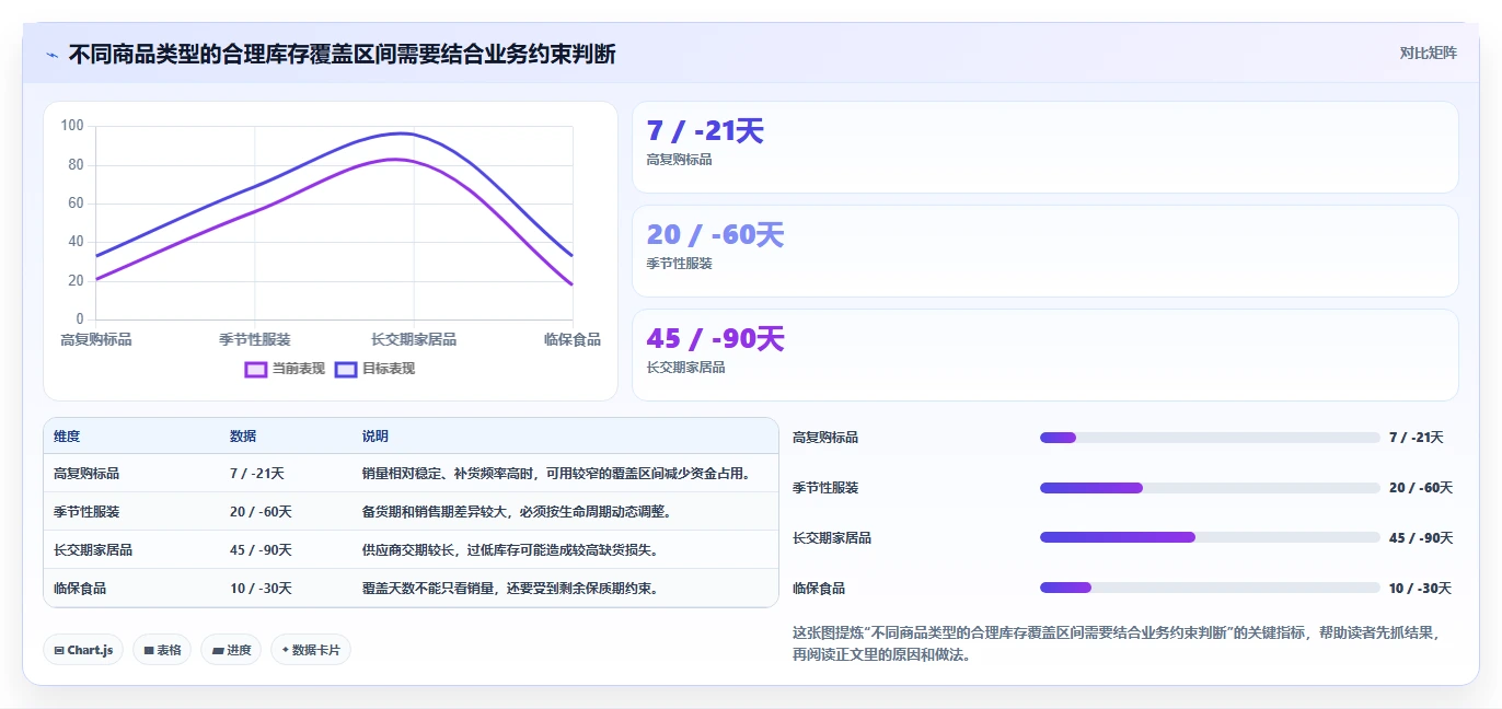 电商库存进阶课：围绕周转天数完善工具对比
