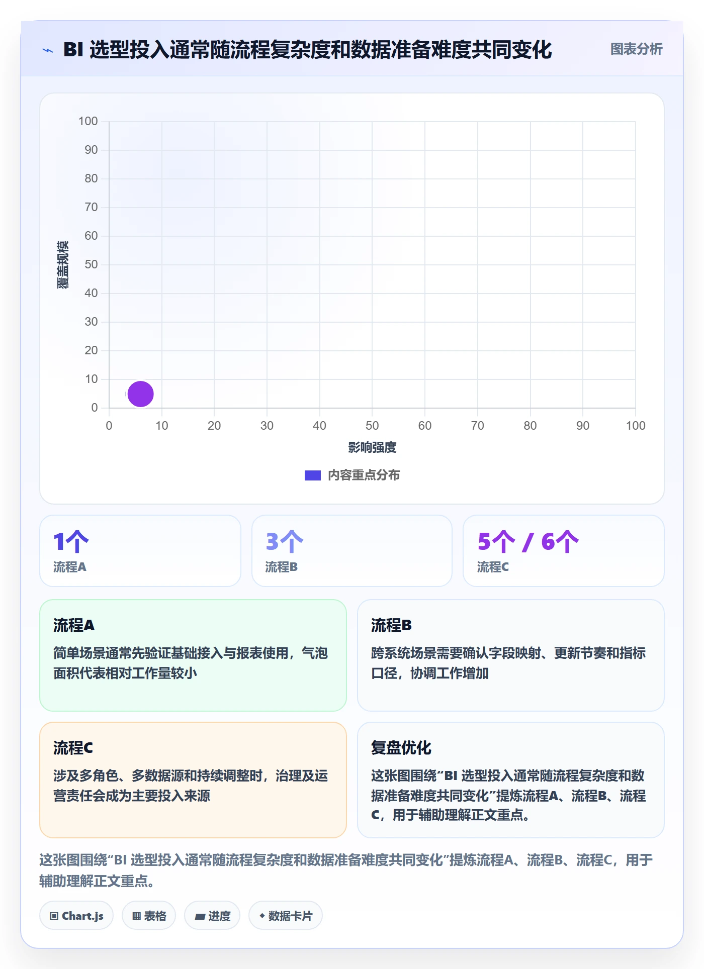 bi 平台流程设计：选型成本从哪里开始