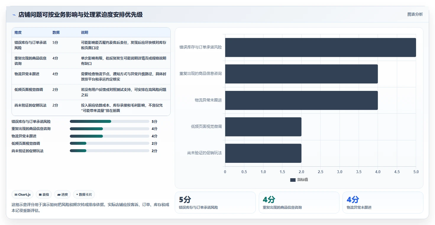 店铺运营包括哪些方面优化清单:客服管理与核心功能的关键动作