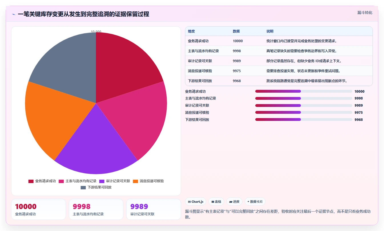 数据库存：后端工程师评估框架：性能优化是否真正带来支持完整追溯