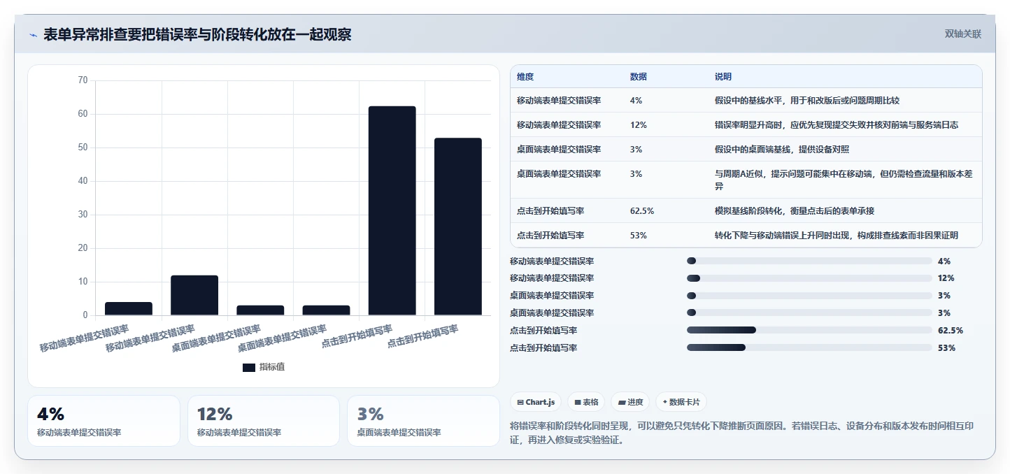运营数据实用方法：围绕转化漏斗建立指标体系