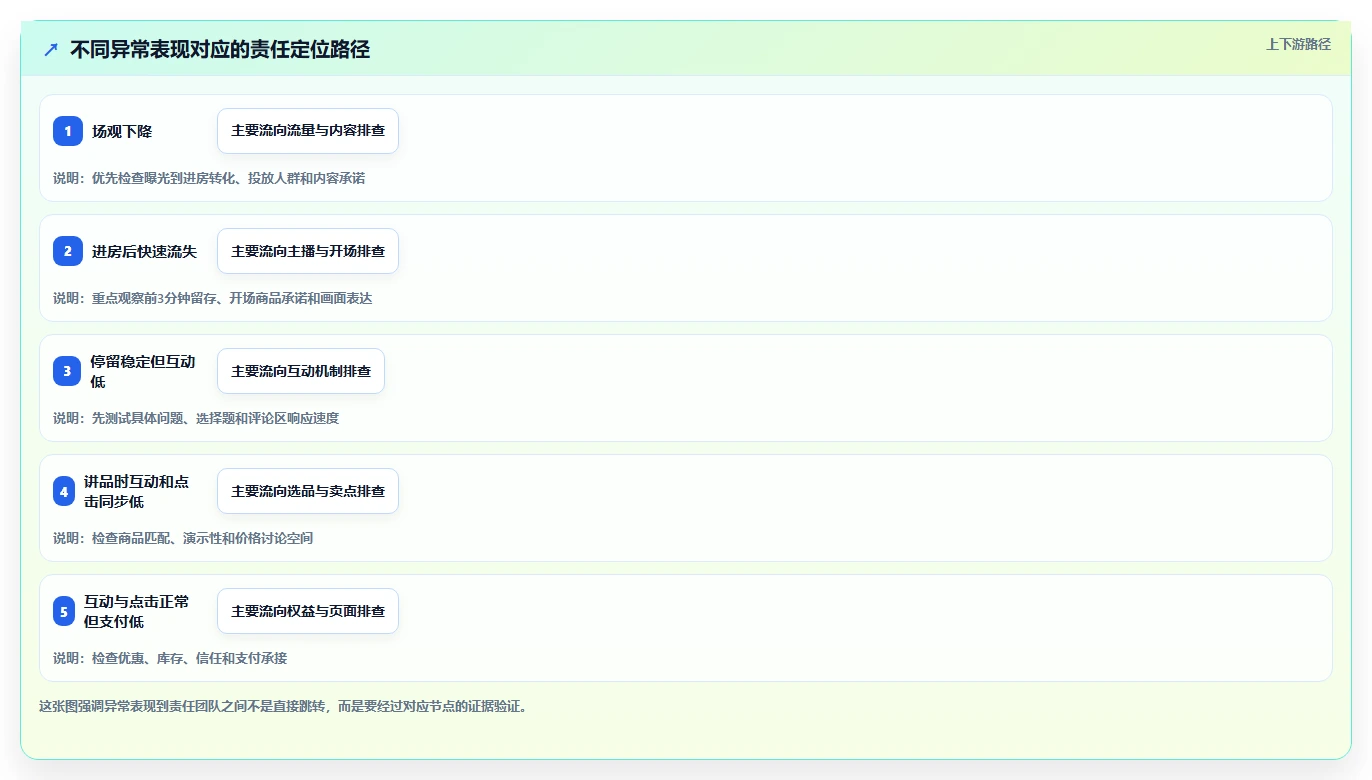 直播数据复盘：选品团队问题诊断：场观趋势卡在互动率低怎么办