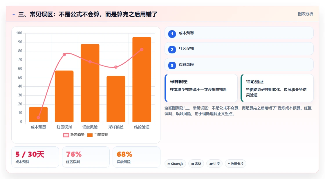 三、常见误区：不是公式不会算，而是算完之后用错了