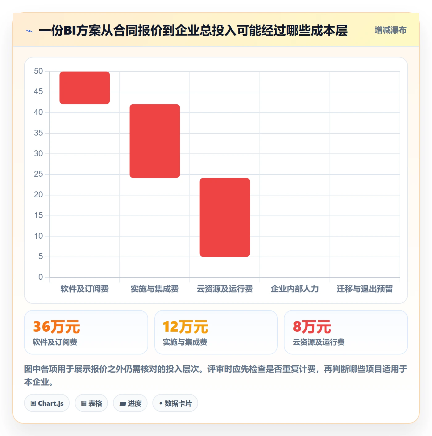 bi 平台管理要点：选型成本的标准化管理如何设计