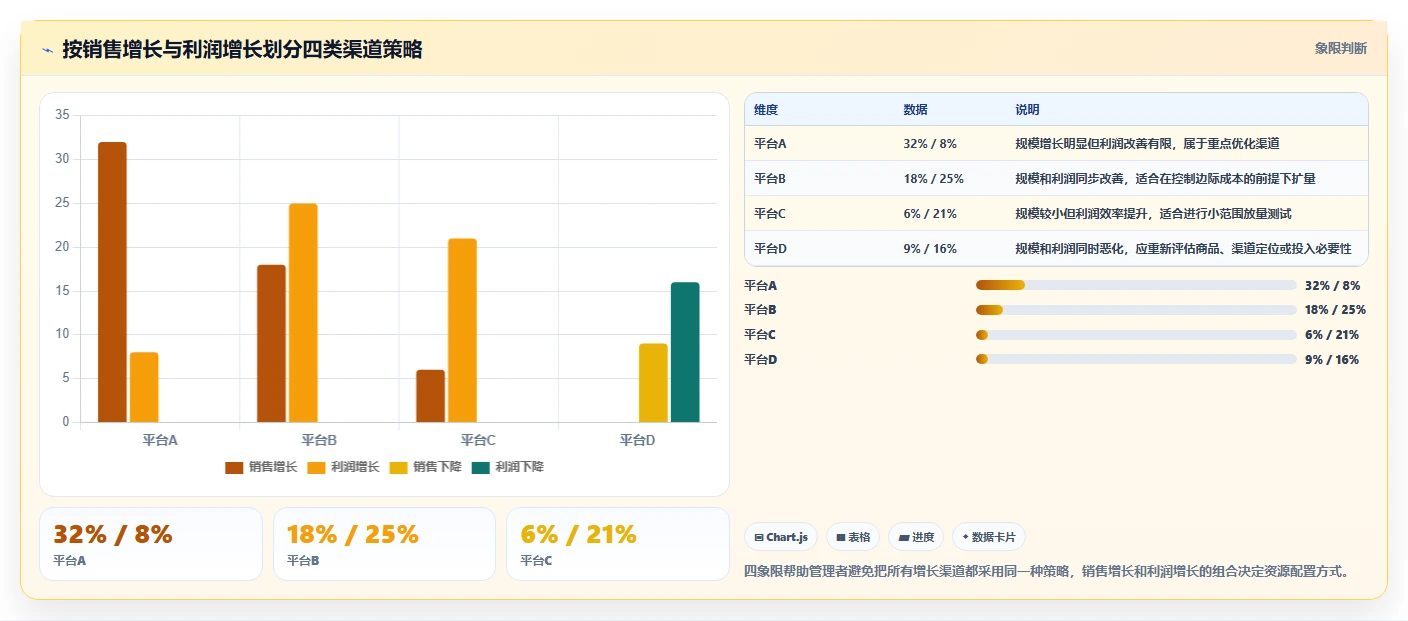 电商管理数据方法：用多平台经营支撑增长策略判断