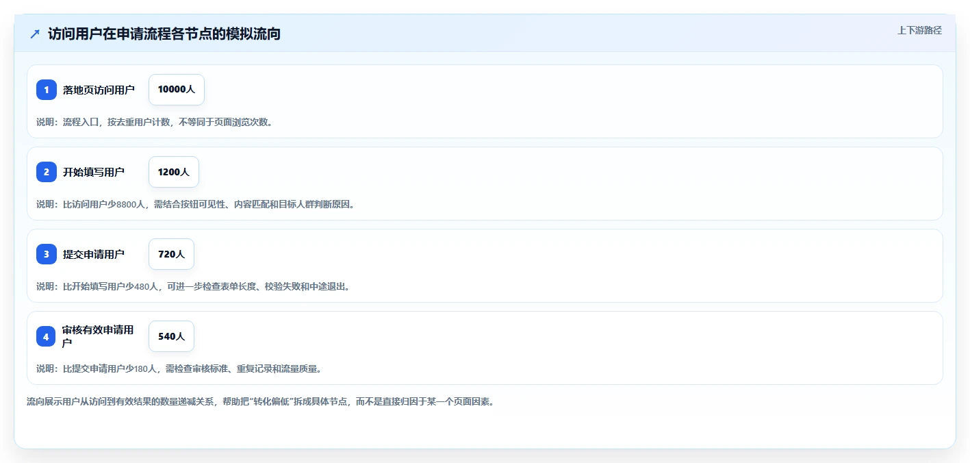 运营数据方案设计：指标口径场景的新手避坑怎么做