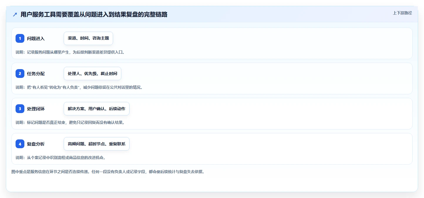 如何运营好一个店铺怎么用？用户服务场景下的工具对比拆解