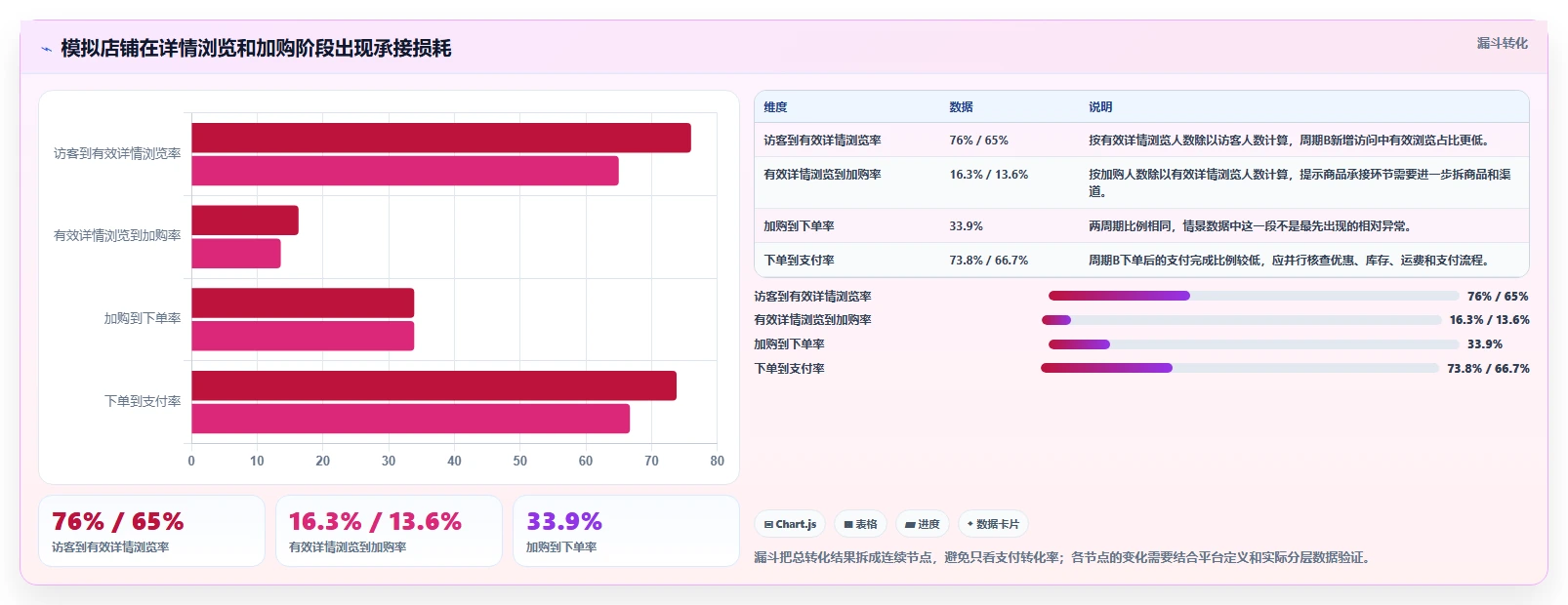 如何运营好一个店铺数据复盘：转化优化从哪里开始