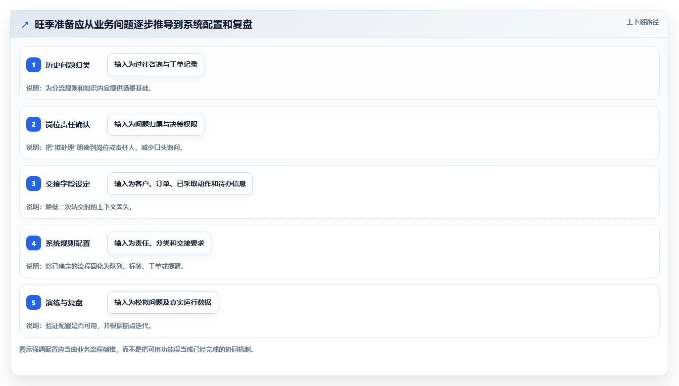 电商crm系统应用思路：围绕客服协同拆解旺季准备