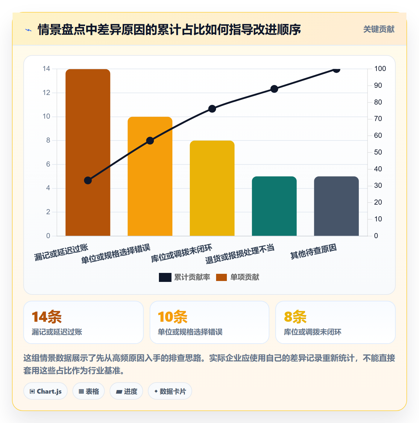 库存管理系统基础课:出入库流程相关的常见误区一次讲透