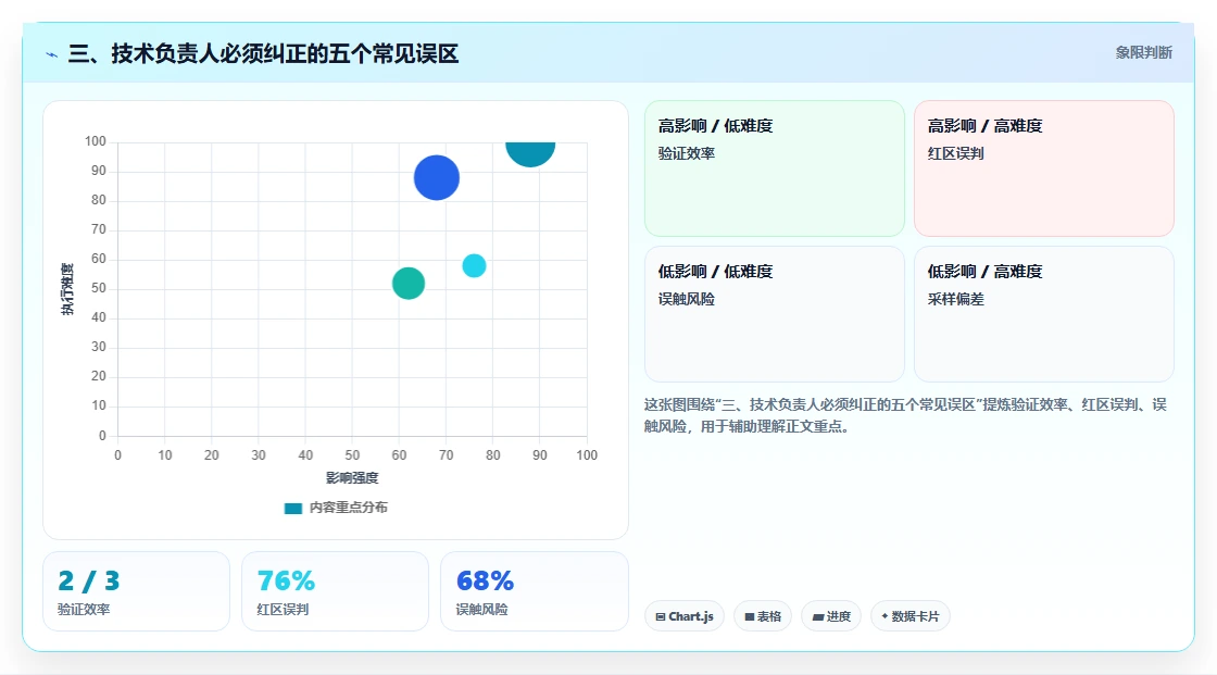 三、技术负责人必须纠正的五个常见误区