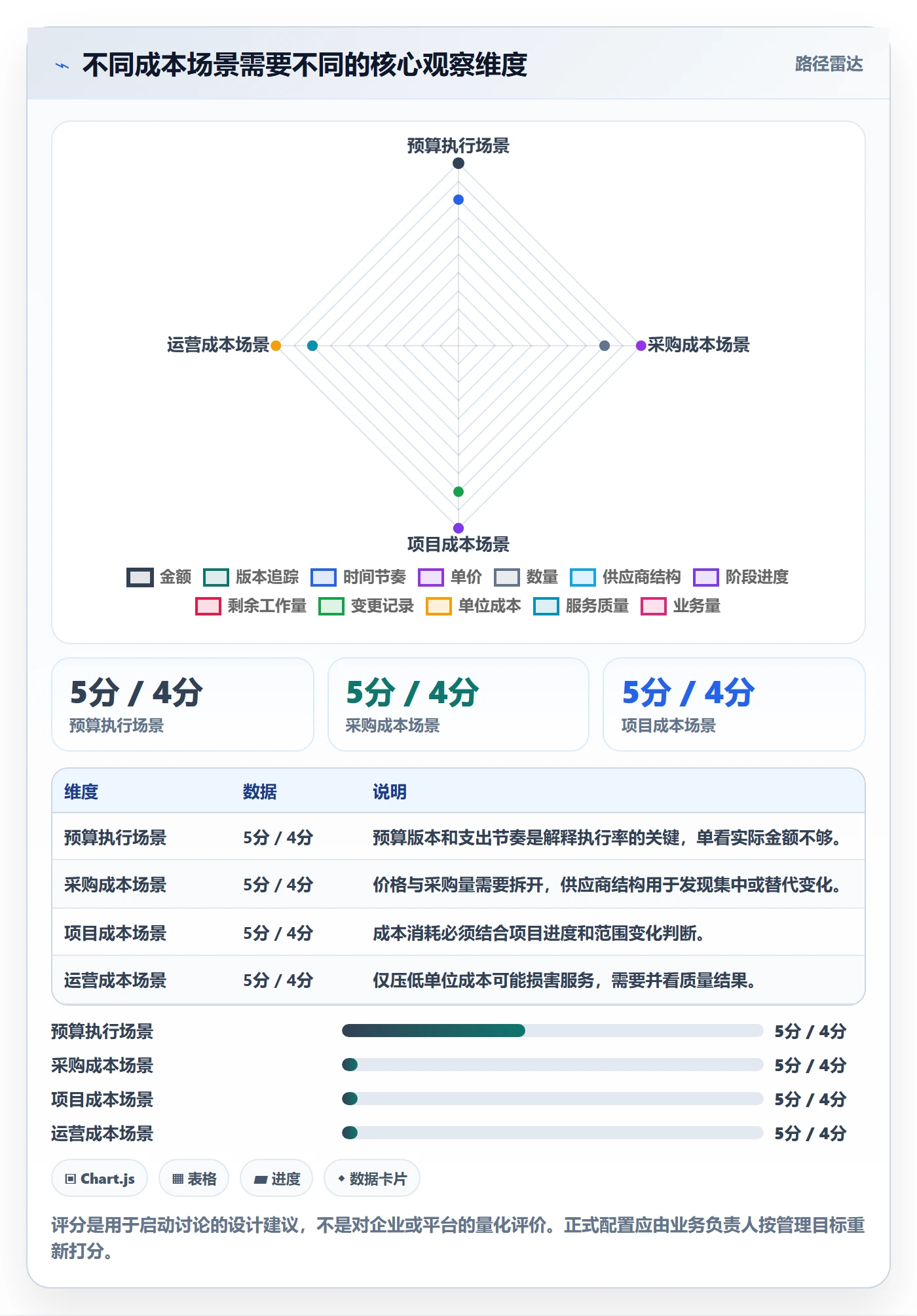 bi 平台使用技巧：仪表盘对应的成本控制方法