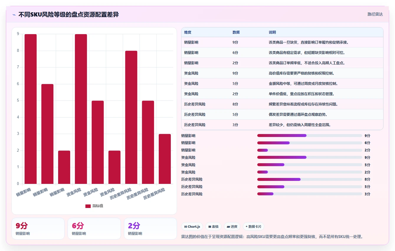 电商库存从0到1：盘点管理的日常管理与操作要点