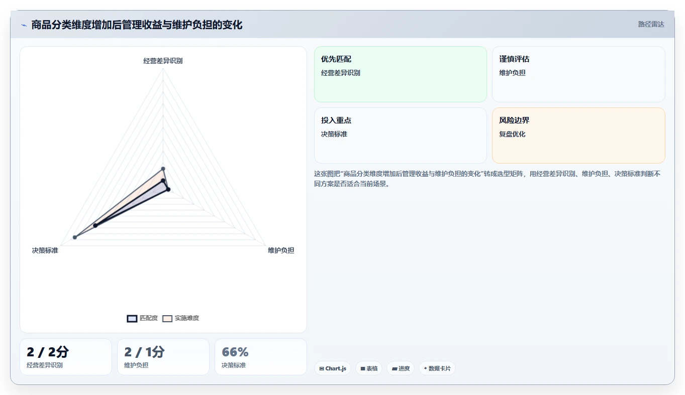 如何运营好一个店铺规划方法：商品结构与系统搭建如何衔接