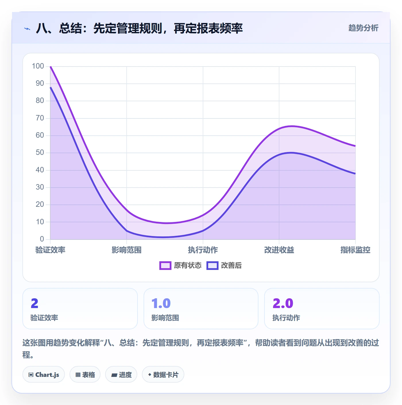 八、总结：先定管理规则，再定报表频率