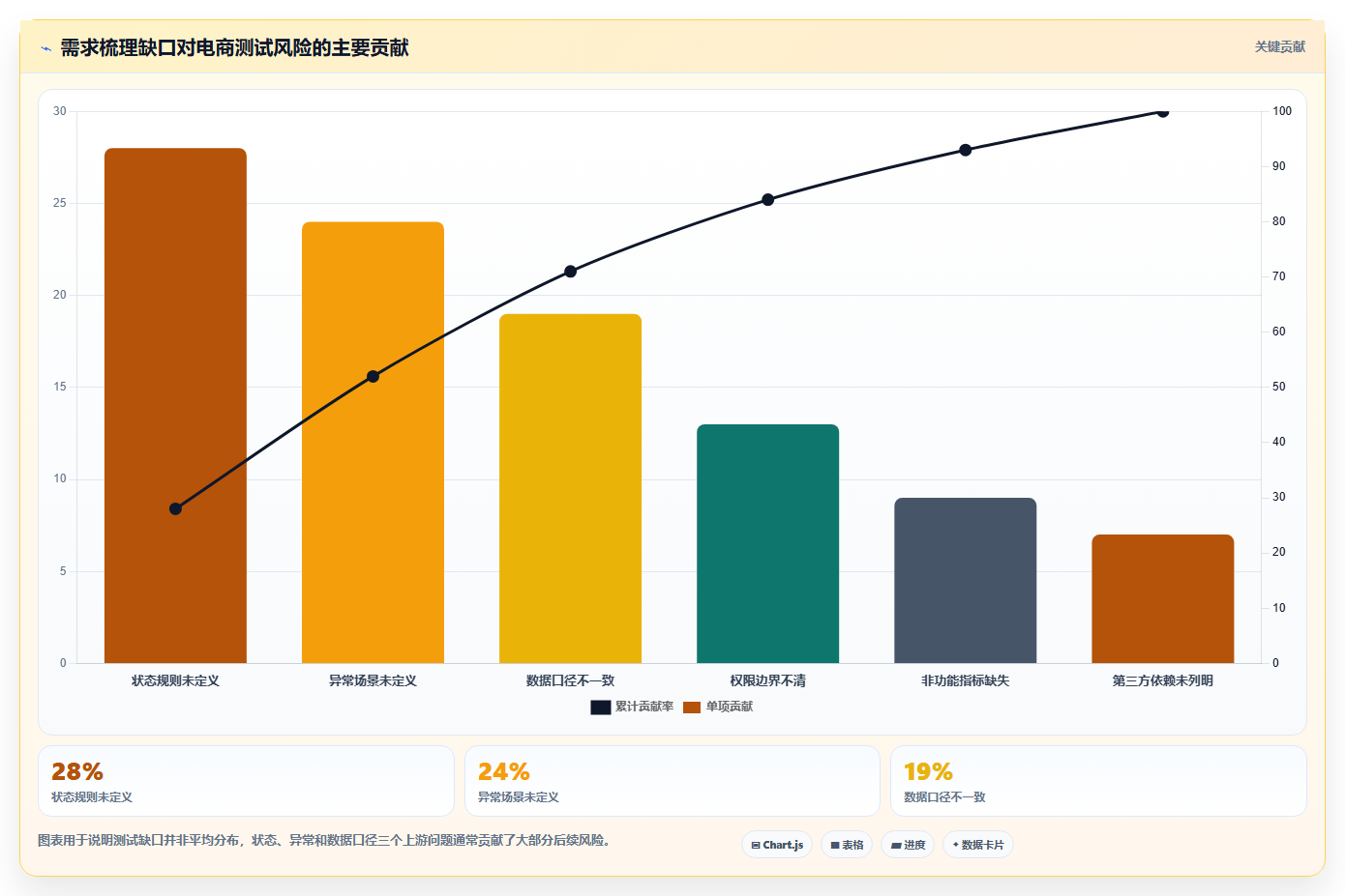 电商系统开发：电商企业新手问答：需求梳理做不好会出现哪些测试不充分