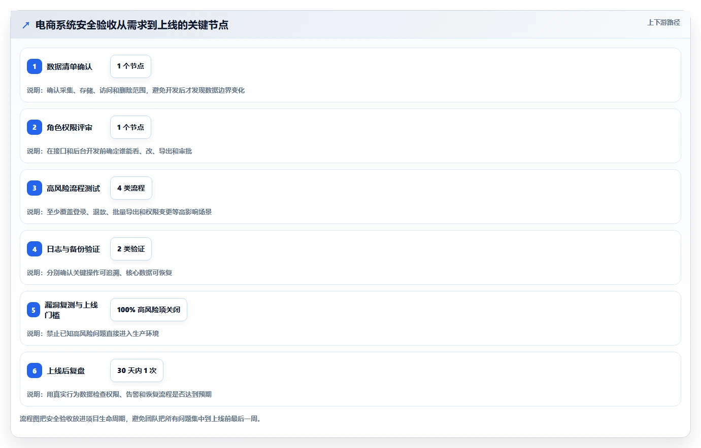 电商系统开发：创业团队数据视角：用数据安全验证控制开发预算