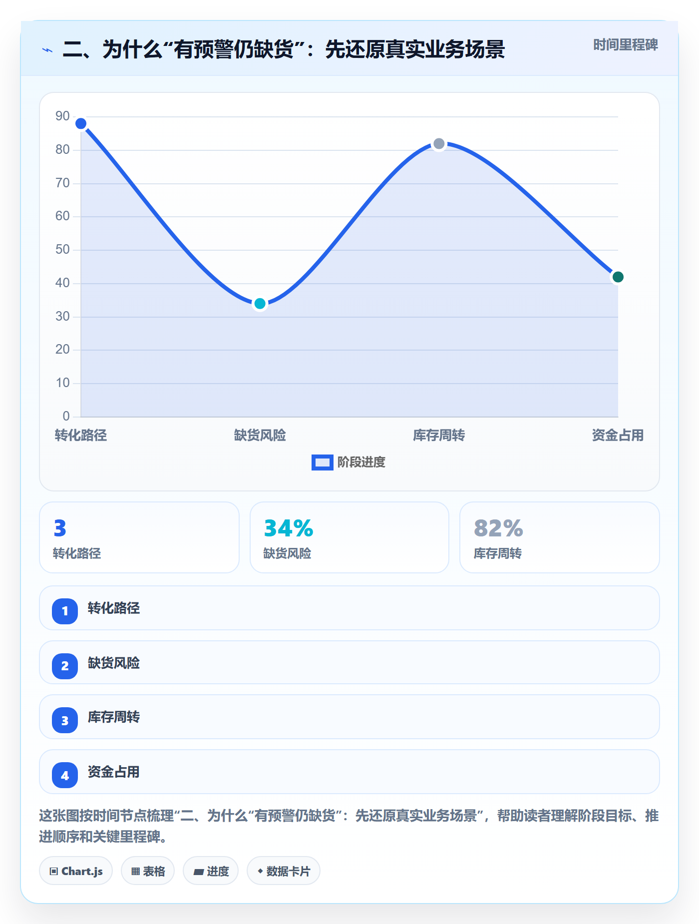 二、为什么“有预警仍缺货”：先还原真实业务场景