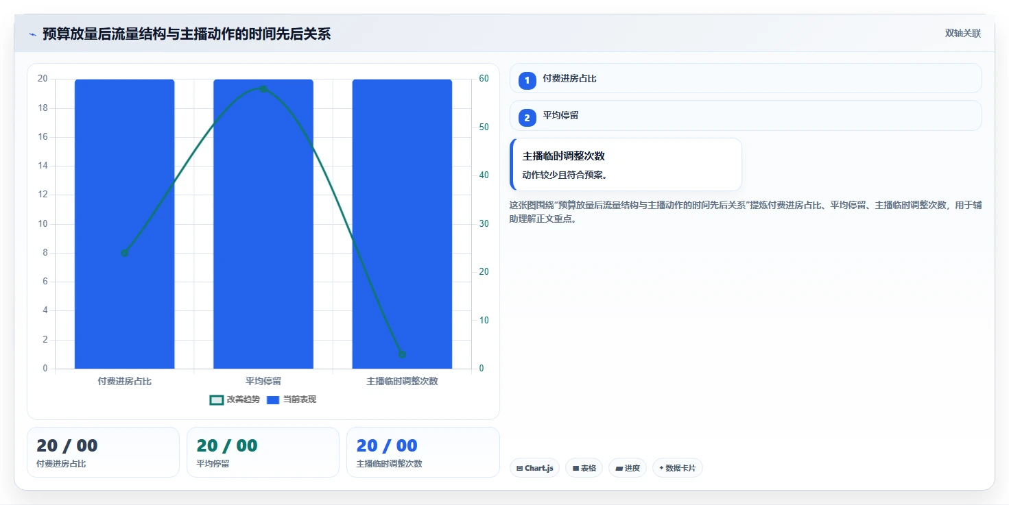 直播数据复盘：数据分析师快速排查：投流效率为何会导致主播节奏乱