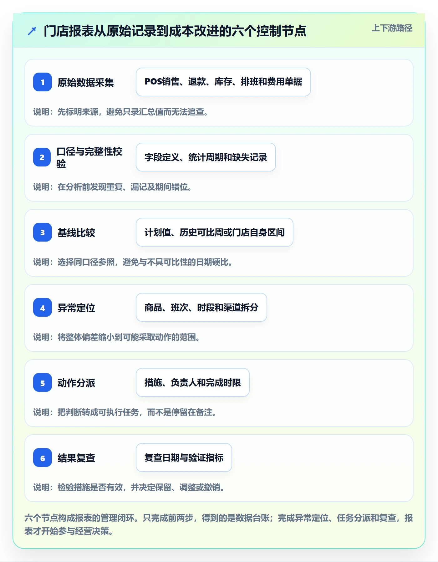店铺运营管理从0到1：日报周报的成本控制与操作要点