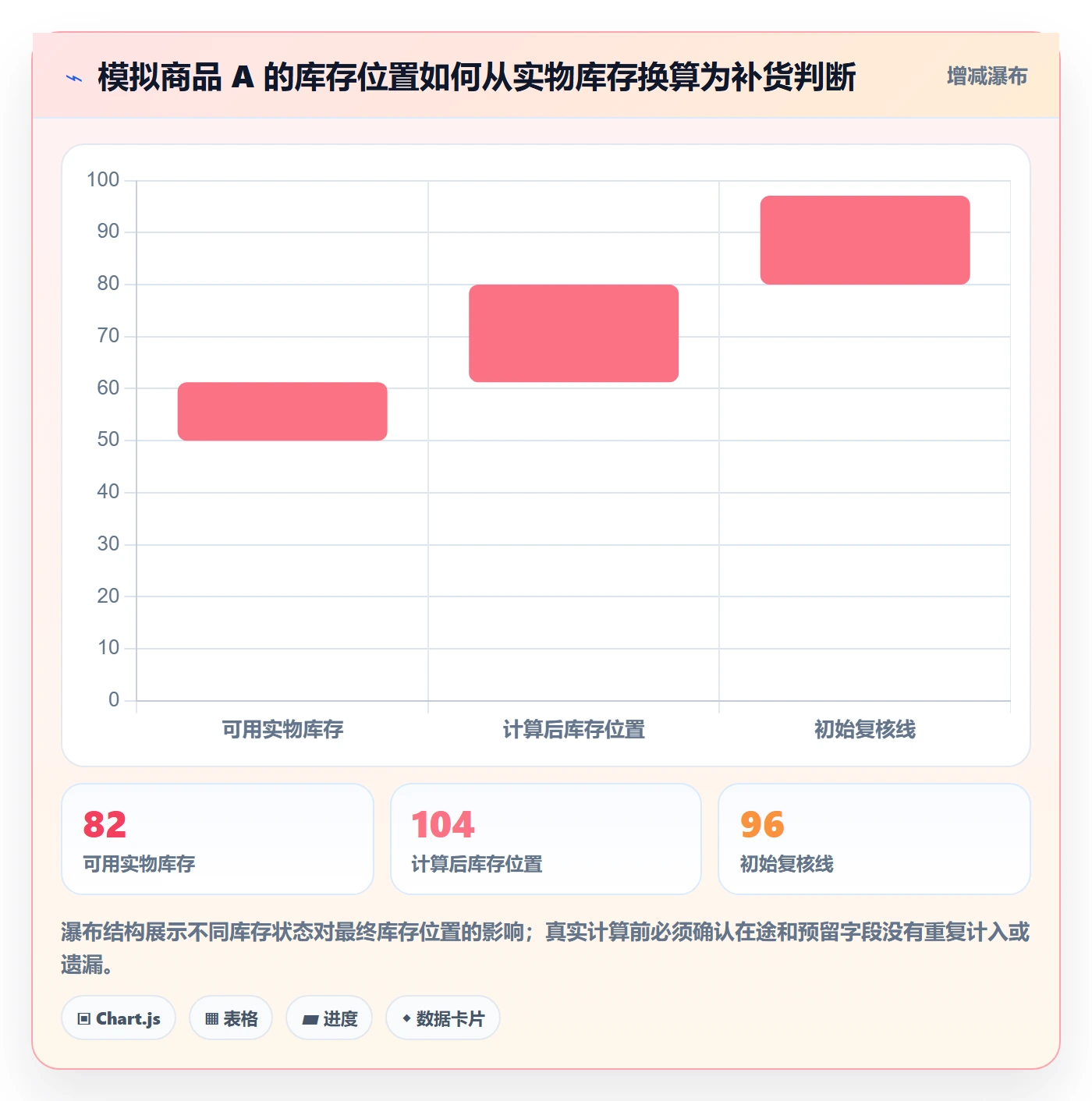 库存管理系统基础课：补货预警相关的新手避坑一次讲透